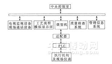 計算機與PLC集成控制系統(tǒng)在盛馬化工生產線中的應用與價值