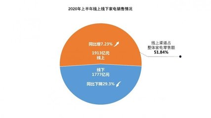 線上零售成家電行業(yè)復(fù)蘇關(guān)鍵，京東以28.86%占比領(lǐng)跑上半年全渠道銷售